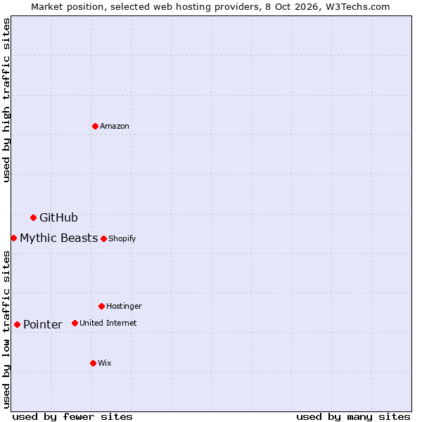 Market position of GitHub vs. Pointer vs. Mythic Beasts