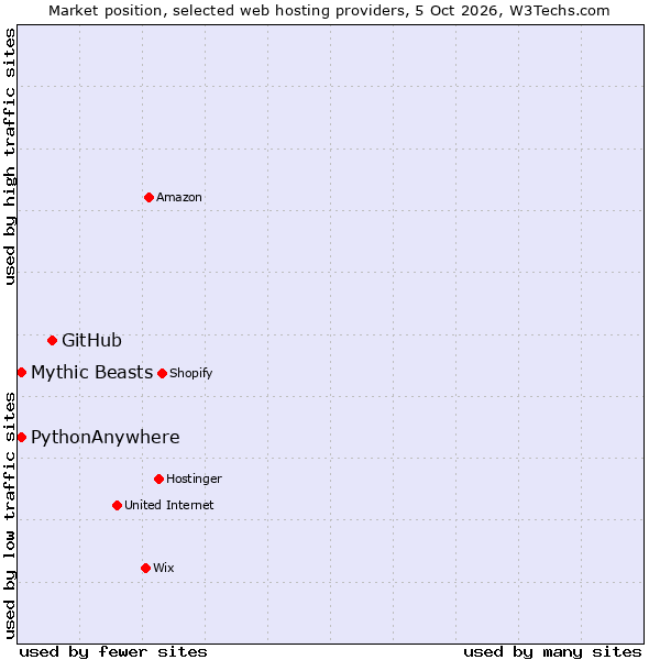 Market position of GitHub vs. PythonAnywhere vs. Mythic Beasts