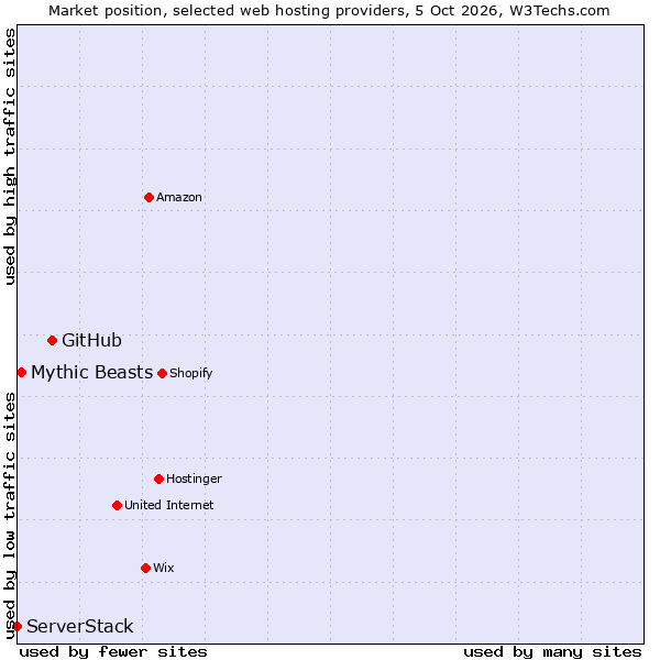 Market position of GitHub vs. Mythic Beasts vs. ServerStack