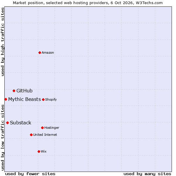 Market position of GitHub vs. Substack vs. Mythic Beasts