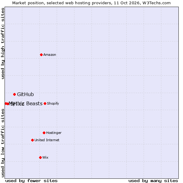Market position of GitHub vs. SH.cz vs. Mythic Beasts