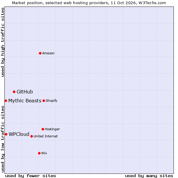 Market position of GitHub vs. WPCloud vs. Mythic Beasts