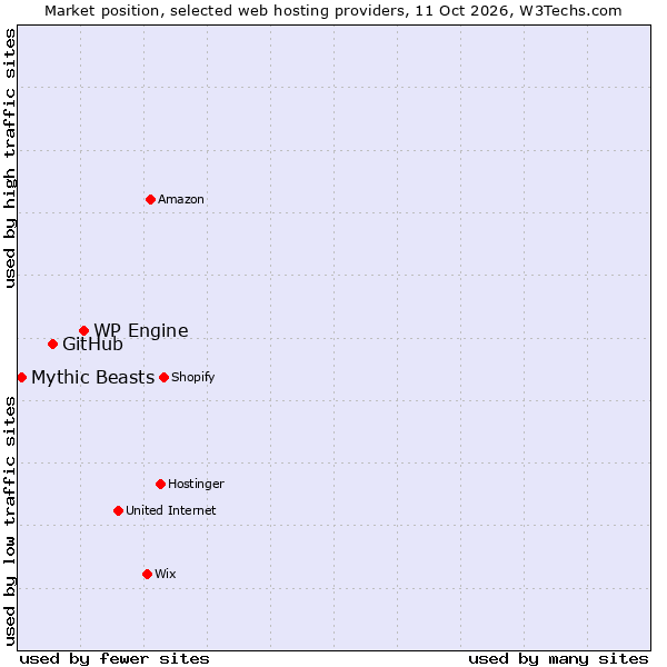 Market position of WP Engine vs. GitHub vs. Mythic Beasts