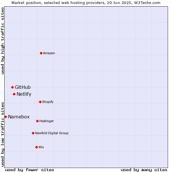 Market position of Netlify vs. GitHub vs. Namebox