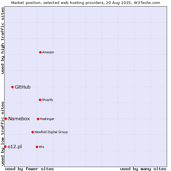Market position of GitHub vs. Namebox vs. o12.pl