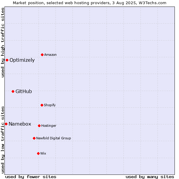 Market position of GitHub vs. Optimizely vs. Namebox