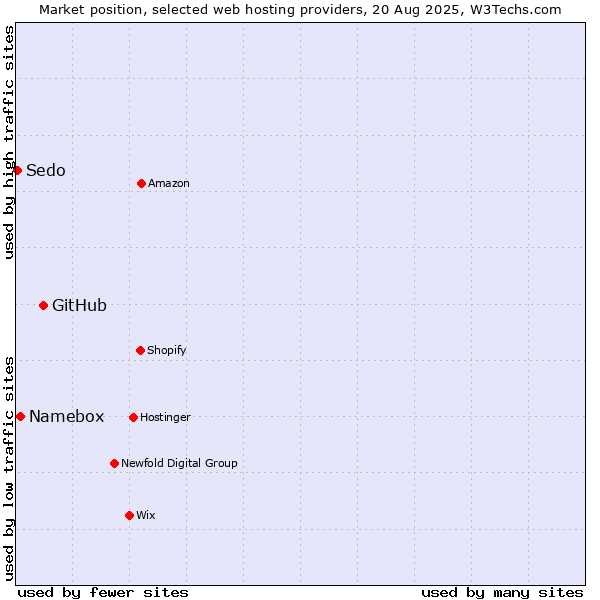 Market position of GitHub vs. Namebox vs. Sedo