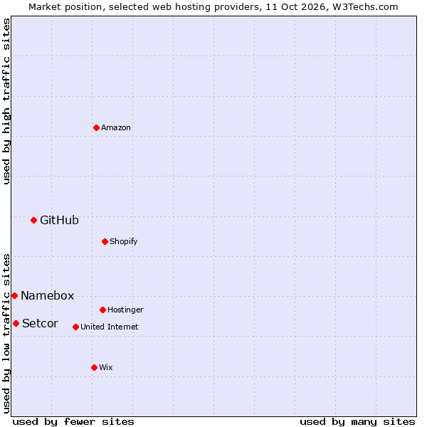 Market position of GitHub vs. Setcor vs. Namebox