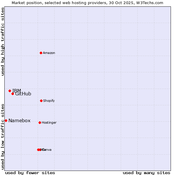 Market position of GitHub vs. IBM vs. Namebox