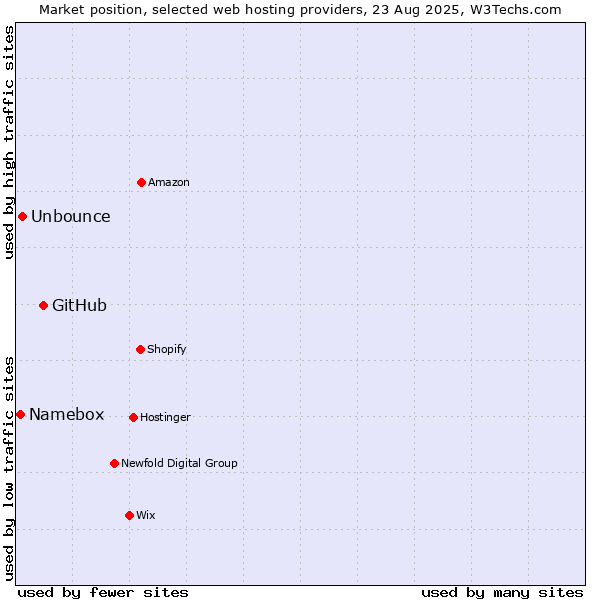 Market position of GitHub vs. Unbounce vs. Namebox