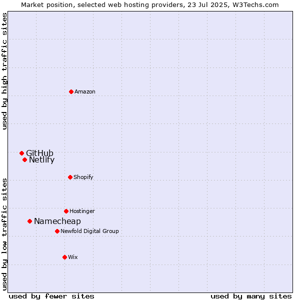 Market position of Namecheap vs. Netlify vs. GitHub