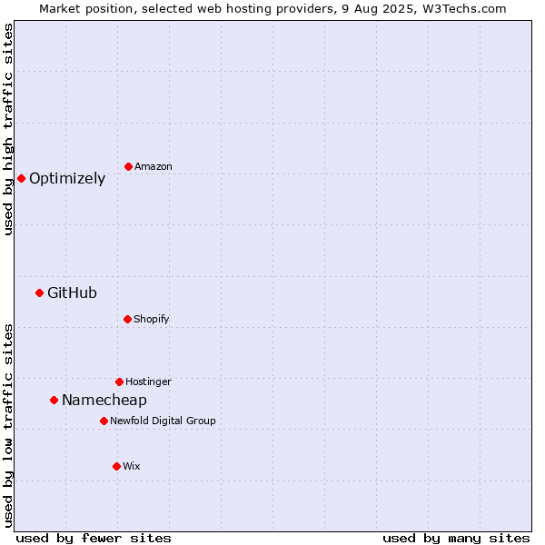 Market position of Namecheap vs. GitHub vs. Optimizely