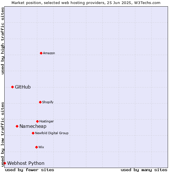 Market position of Namecheap vs. GitHub vs. Webhost Python