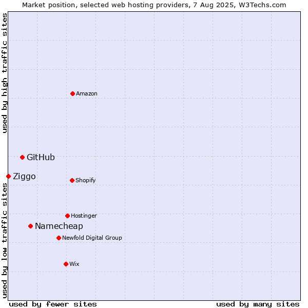 Market position of Namecheap vs. GitHub vs. Ziggo