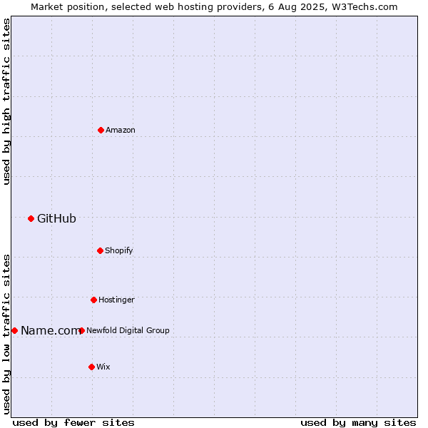Market position of GitHub vs. Name.com