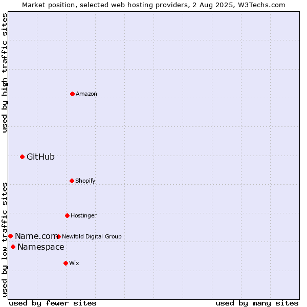 Market position of GitHub vs. Namespace vs. Name.com