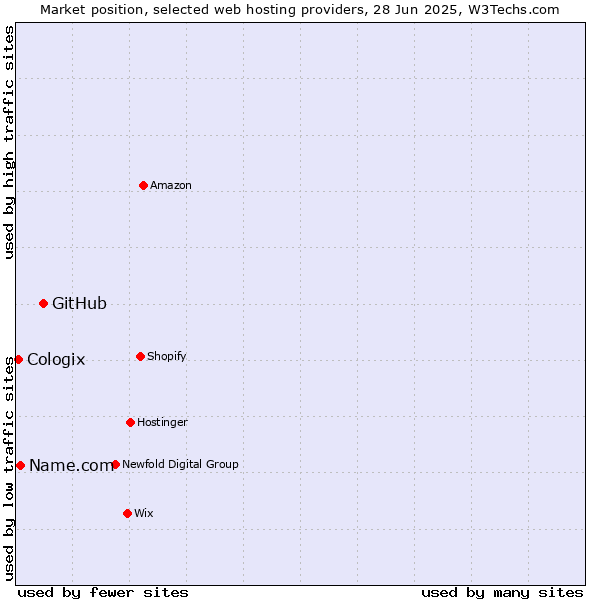 Market position of GitHub vs. Name.com vs. Cologix