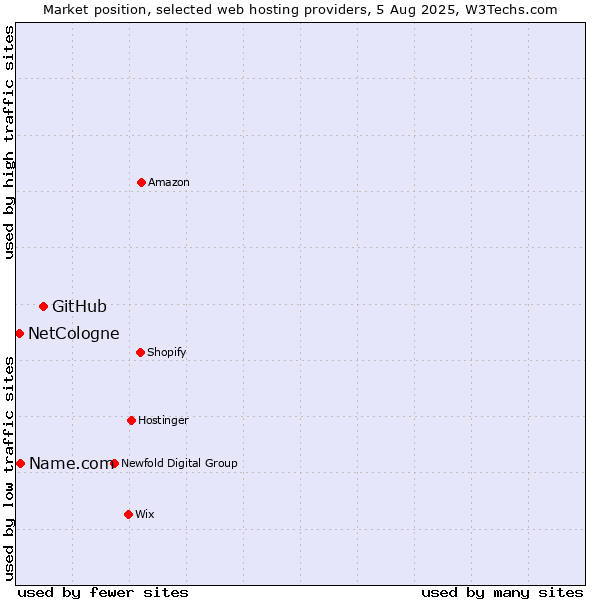Market position of GitHub vs. Name.com vs. NetCologne