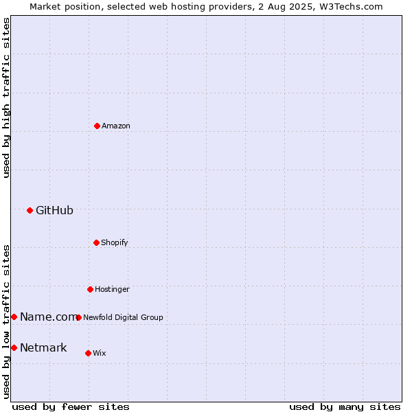 Market position of GitHub vs. Netmark vs. Name.com