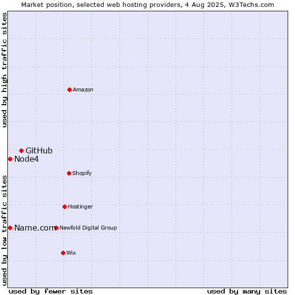 Market position of GitHub vs. Node4 vs. Name.com