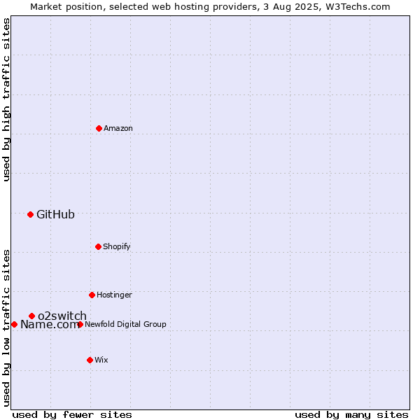 Market position of o2switch vs. GitHub vs. Name.com