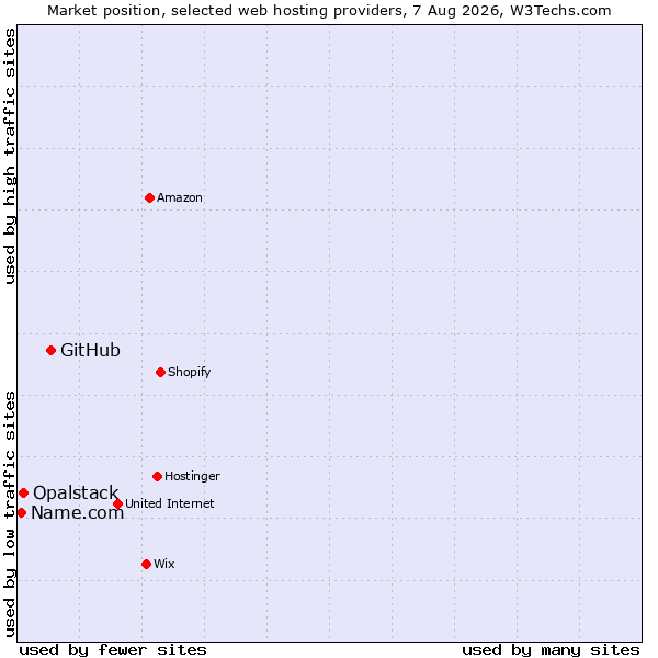 Market position of GitHub vs. Opalstack vs. Name.com