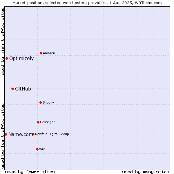 Market position of GitHub vs. Optimizely vs. Name.com