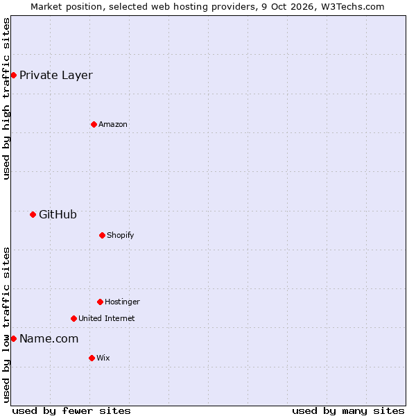 Market position of GitHub vs. Private Layer vs. Name.com