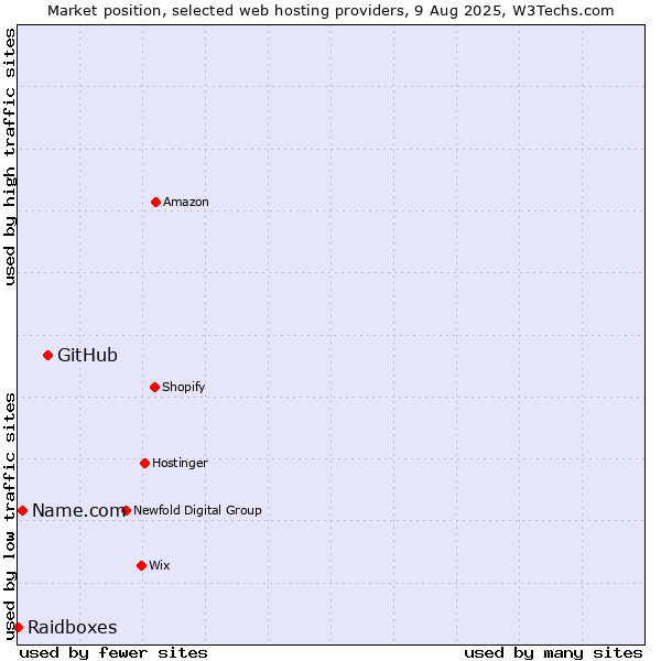 Market position of GitHub vs. Name.com vs. Raidboxes