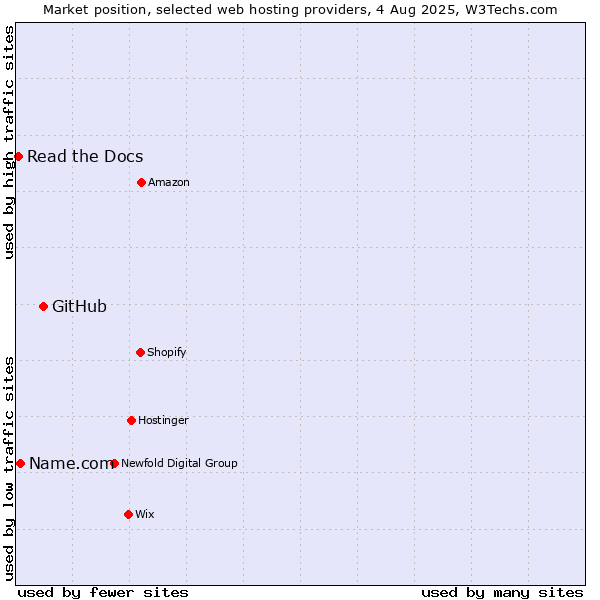 Market position of GitHub vs. Name.com vs. Read the Docs