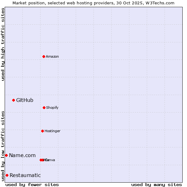 Market position of GitHub vs. Restaumatic vs. Name.com