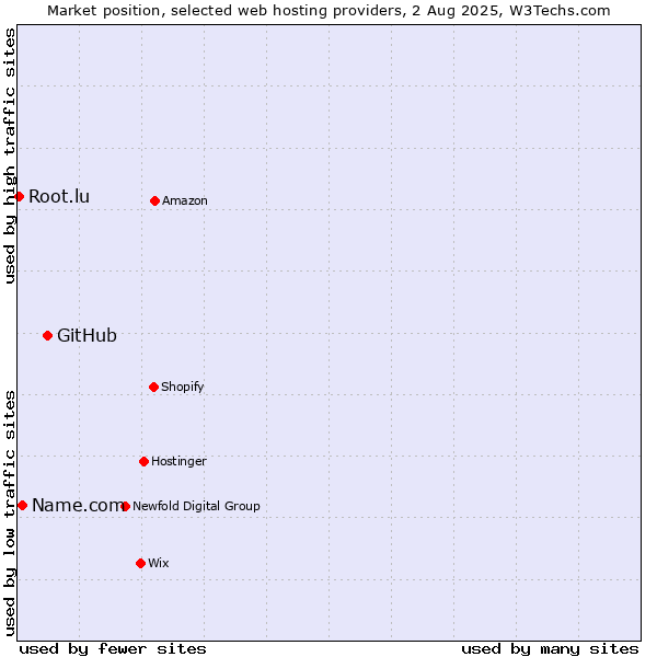 Market position of GitHub vs. Name.com vs. Root.lu