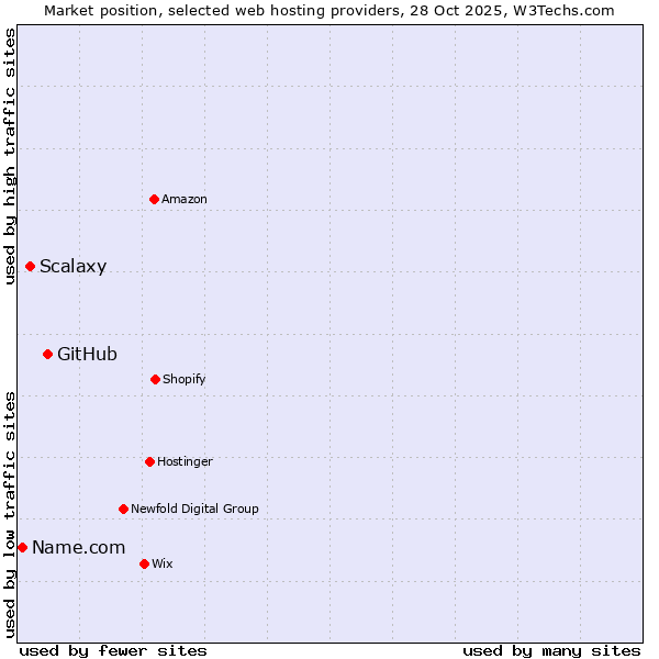 Market position of GitHub vs. Scalaxy vs. Name.com