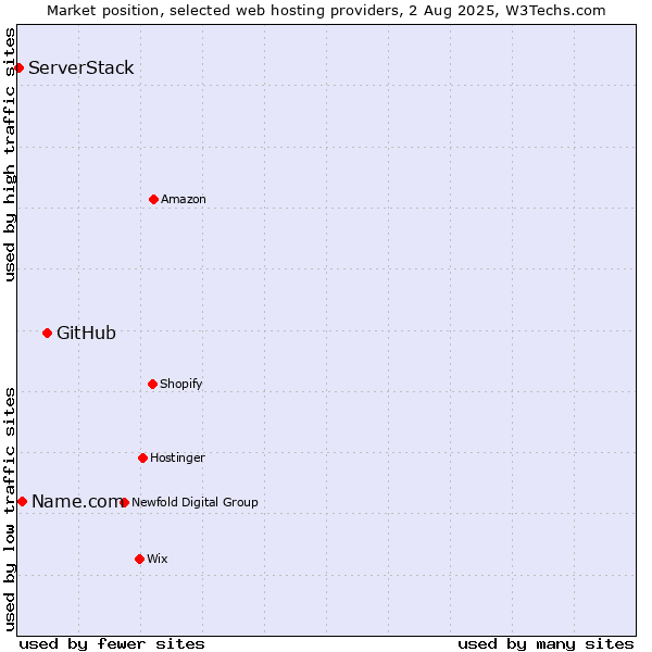 Market position of GitHub vs. Name.com vs. ServerStack