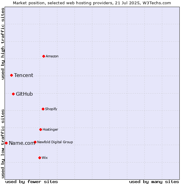 Market position of GitHub vs. Tencent vs. Name.com