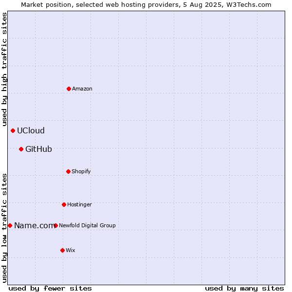Market position of GitHub vs. UCloud vs. Name.com