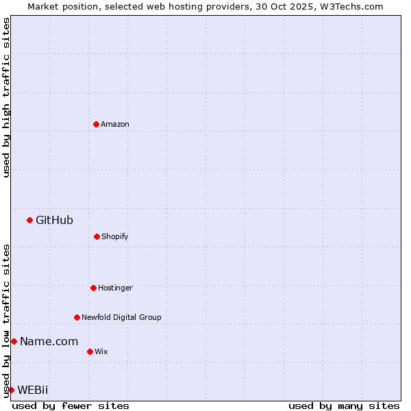 Market position of GitHub vs. Name.com vs. WEBii