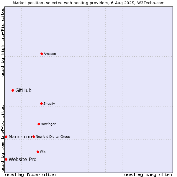 Market position of GitHub vs. Website Pro vs. Name.com