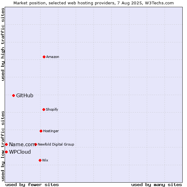 Market position of GitHub vs. WPCloud vs. Name.com