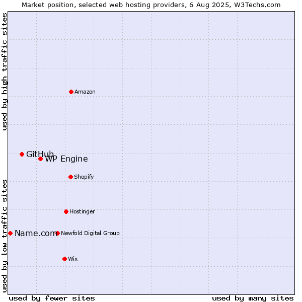 Market position of WP Engine vs. GitHub vs. Name.com