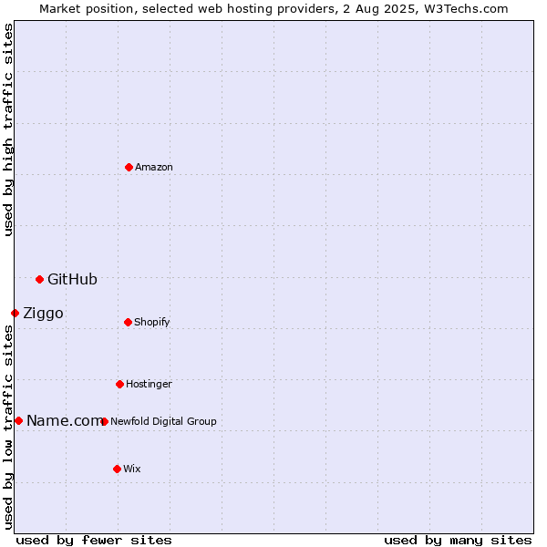 Market position of GitHub vs. Name.com vs. Ziggo
