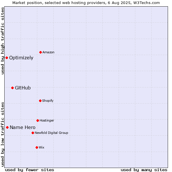 Market position of GitHub vs. Name Hero vs. Optimizely