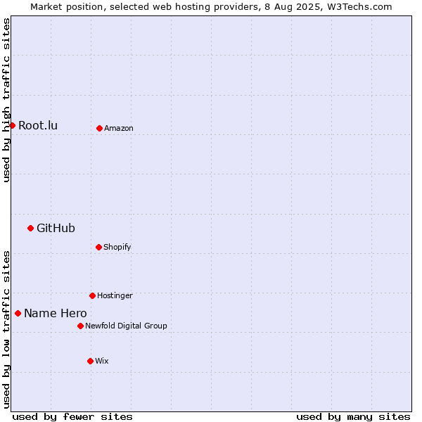 Market position of GitHub vs. Name Hero vs. Root.lu