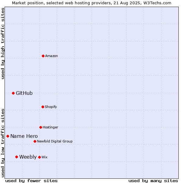 Market position of Weebly vs. GitHub vs. Name Hero