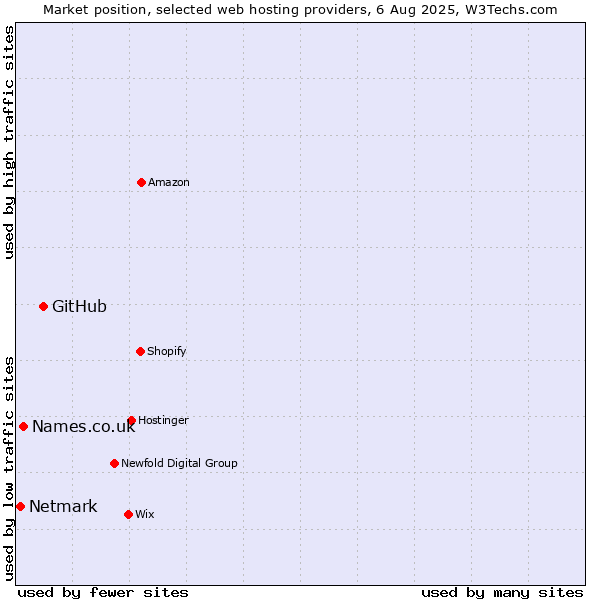 Market position of GitHub vs. Names.co.uk vs. Netmark