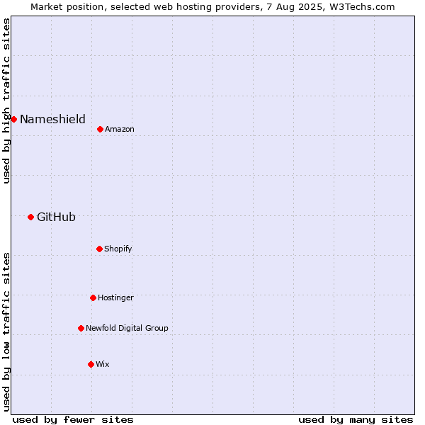 Market position of GitHub vs. Nameshield