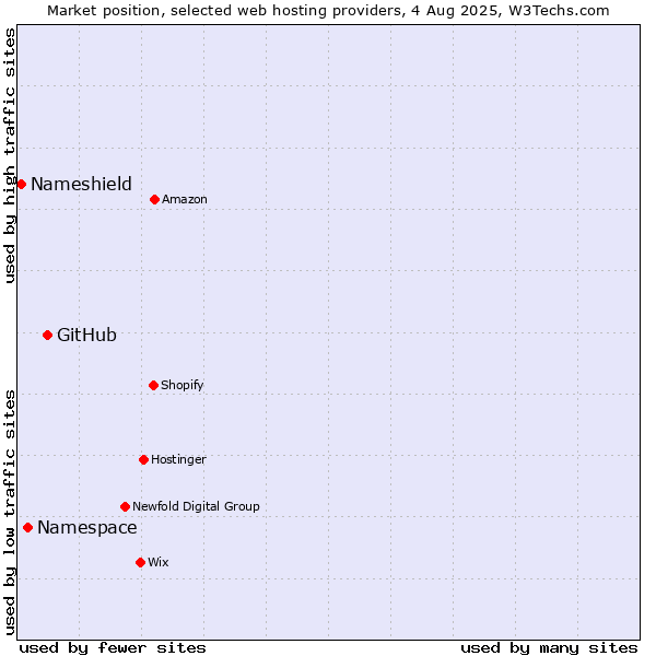 Market position of GitHub vs. Namespace vs. Nameshield