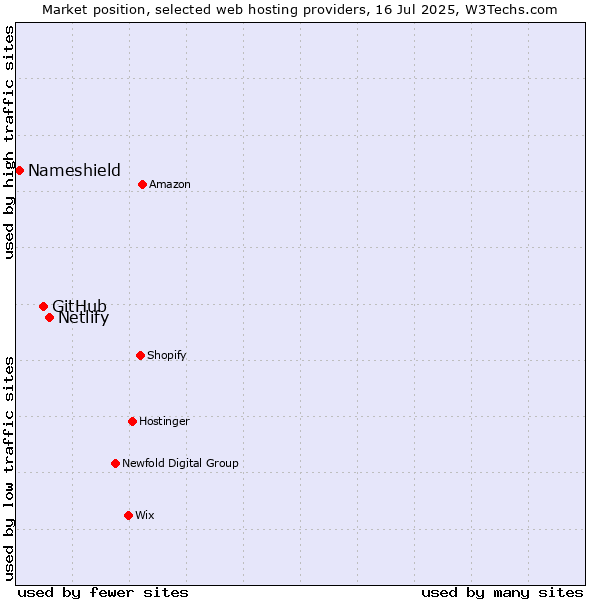 Market position of Netlify vs. GitHub vs. Nameshield