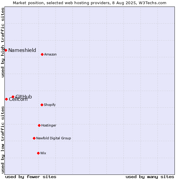 Market position of GitHub vs. Cellcom vs. Nameshield