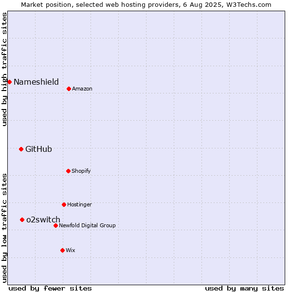 Market position of o2switch vs. GitHub vs. Nameshield